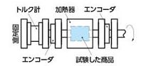 温度による静的ねじりばね定数の変化1